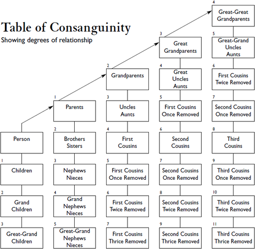 Intestate Succession Chart